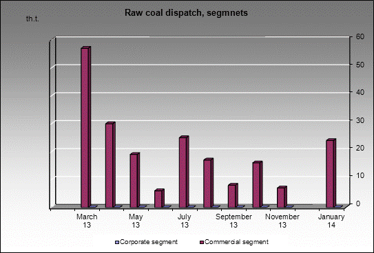 opencast Novobachatskiy - 1 - Raw coal dispatch, segmnets