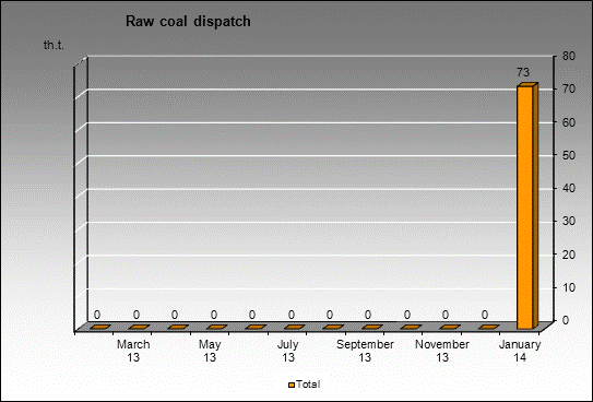 mine Kazankovskay - Raw coal dispatch