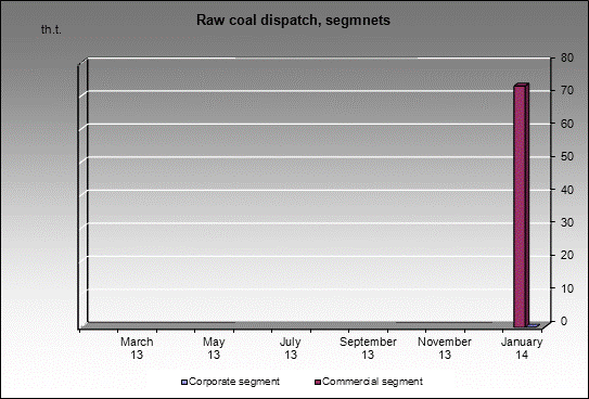 mine Kazankovskay - Raw coal dispatch, segmnets