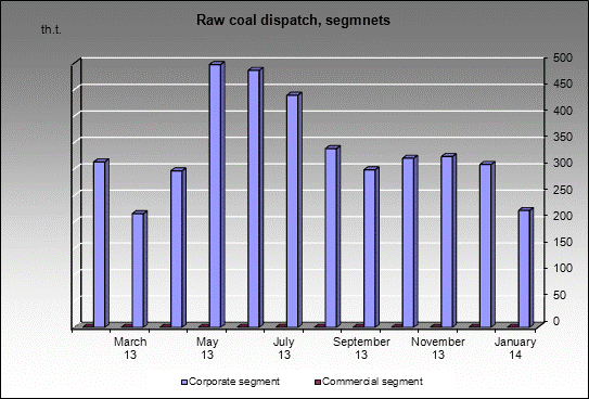 opencast Raspadskiy - Raw coal dispatch, segmnets