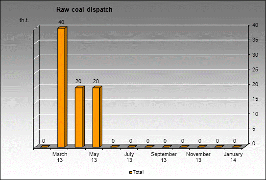 mine Romanovskya-1 - Raw coal dispatch