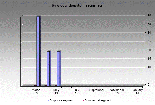 mine Romanovskya-1 - Raw coal dispatch, segmnets