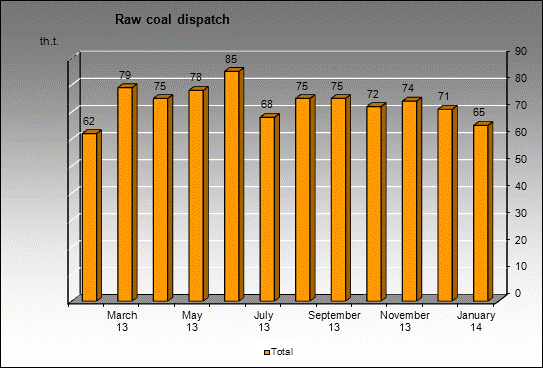 opencast Uchastok 4, Koksovy - Raw coal dispatch