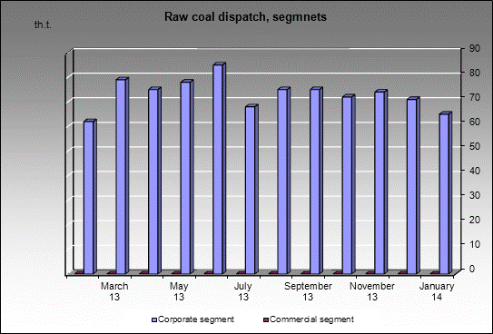 opencast Uchastok 4, Koksovy - Raw coal dispatch, segmnets