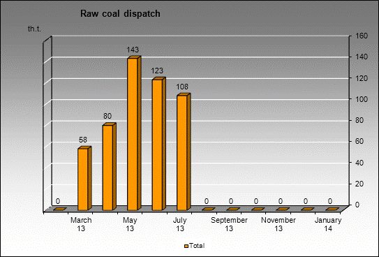 mine im. Kostenko - Raw coal dispatch