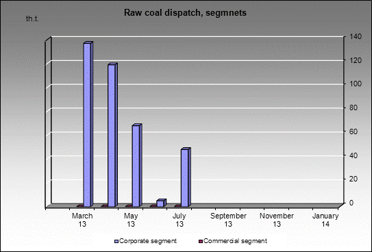 mine Im. Kyzenbaeva - Raw coal dispatch, segmnets