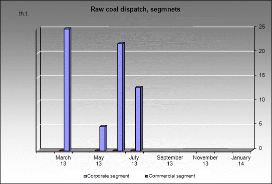 mine Saranskay - Raw coal dispatch, segmnets