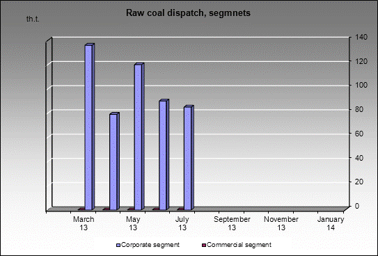 mine Kazachstanskay - Raw coal dispatch, segmnets