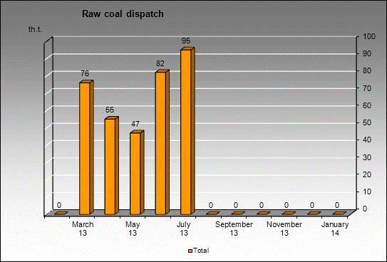 mine Im. Lenina - Raw coal dispatch