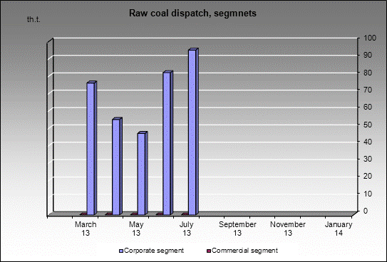 mine Im. Lenina - Raw coal dispatch, segmnets