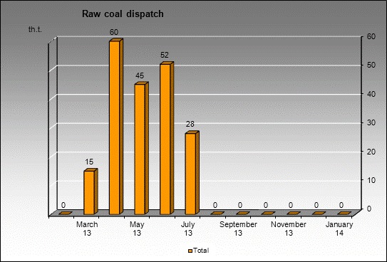 mine Schachtinskay - Raw coal dispatch