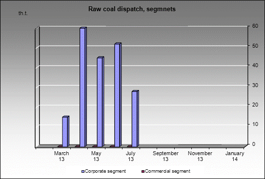 mine Schachtinskay - Raw coal dispatch, segmnets