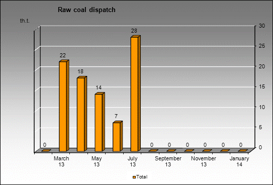 mine Tentekskay - Raw coal dispatch