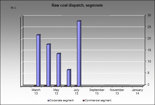 mine Tentekskay - Raw coal dispatch, segmnets