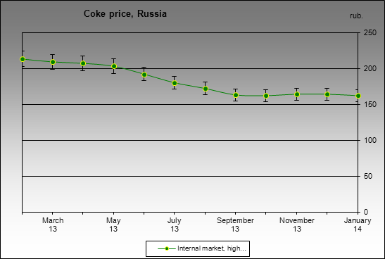 Prices - Coke price, Russia