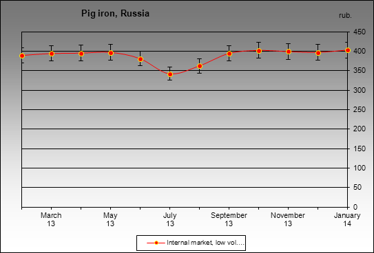 Prices - Pig iron, Russia