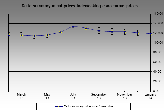 Prices - Ratio summary metal prices index/coking concentrate prices