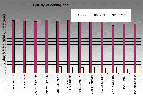 Quality of coking coal