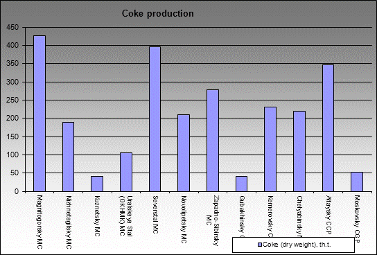 Coke production