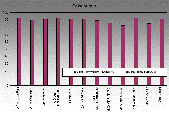 Coke output