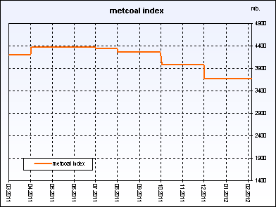 Metcoal index. Weighted�average�price of coal concentrate. Index is compiled on the basis of regular interrogation of sellers and buyers.