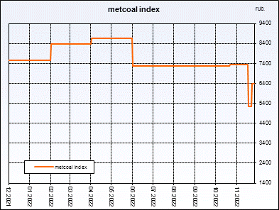 Metcoal index. Weighted average price of coal concentrate. Index is compiled on the basis of regular interrogation of sellers and buyers.