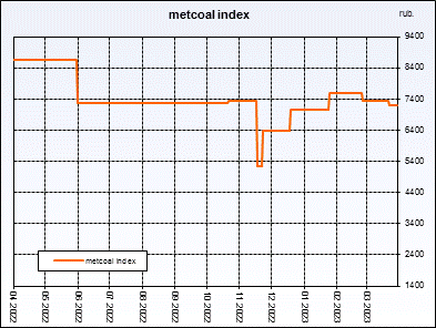 Metcoal index. Weighted average price of coal concentrate. Index is compiled on the basis of regular interrogation of sellers and buyers.