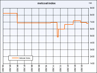 Metcoal index. Weightedaverageprice of coal concentrate. Index is compiled on the basis of regular interrogation of sellers and buyers.
