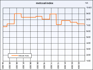 Metcoal index. Weightedaverageprice of coal concentrate. Index is compiled on the basis of regular interrogation of sellers and buyers.