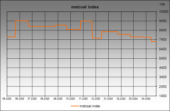 metcoal index - metcoal index