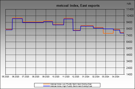 metcoal index - metcoal index, East exports