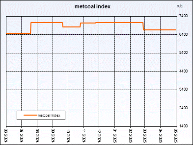 Metcoal index. Weightedaverageprice of coal concentrate. Index is compiled on the basis of regular interrogation of sellers and buyers.