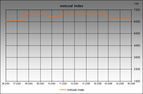 metcoal index - metcoal index