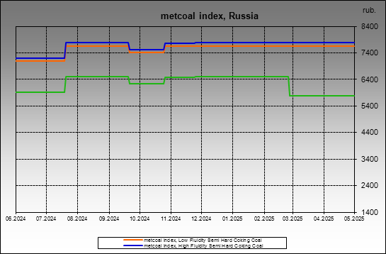 metcoal index - metcoal index, Russia