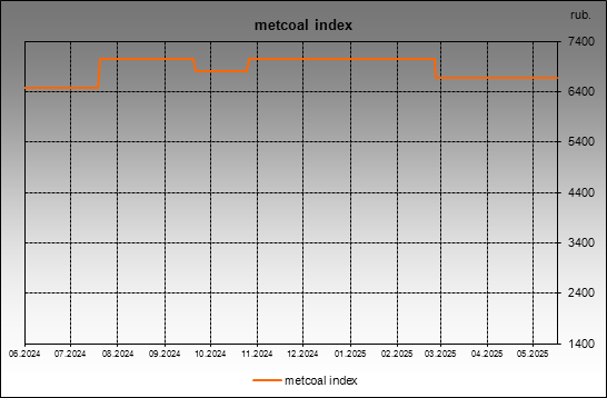 metcoal index - metcoal index