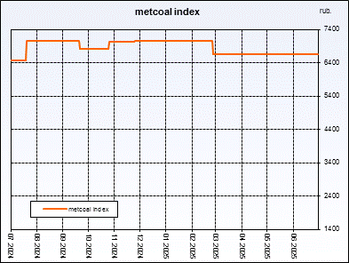 Metcoal index. Weightedaverageprice of coal concentrate. Index is compiled on the basis of regular interrogation of sellers and buyers.