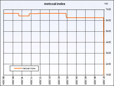 Metcoal index. Weightedaverageprice of coal concentrate. Index is compiled on the basis of regular interrogation of sellers and buyers.