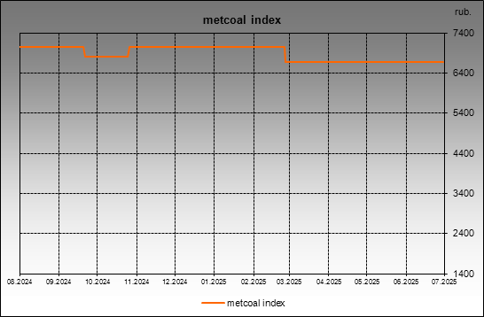metcoal index - metcoal index