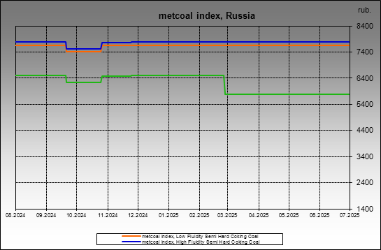 metcoal index - metcoal index, Russia