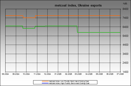 metcoal index - metcoal index, Ukraine exports