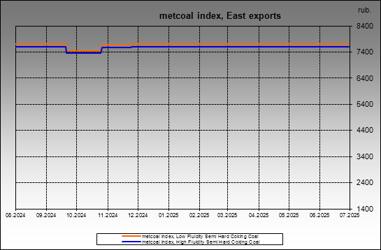 metcoal index - metcoal index, East exports