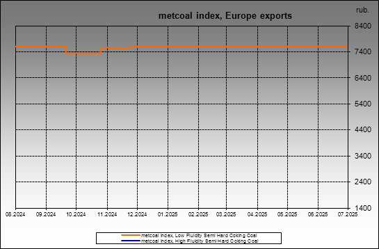metcoal index - metcoal index, Europe exports