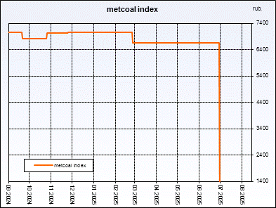 Metcoal index. Weightedaverageprice of coal concentrate. Index is compiled on the basis of regular interrogation of sellers and buyers.