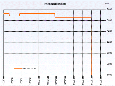 Metcoal index. Weightedaverageprice of coal concentrate. Index is compiled on the basis of regular interrogation of sellers and buyers.