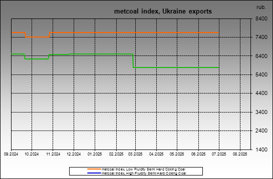 metcoal index - metcoal index, Ukraine exports