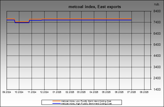 metcoal index - metcoal index, East exports