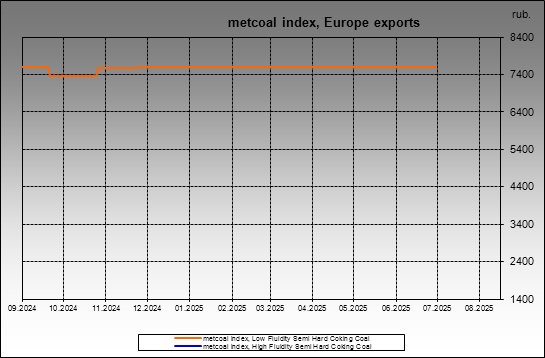 metcoal index - metcoal index, Europe exports