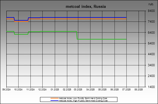 metcoal index - metcoal index, Russia