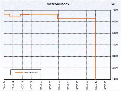 Metcoal index. Weightedaverageprice of coal concentrate. Index is compiled on the basis of regular interrogation of sellers and buyers.