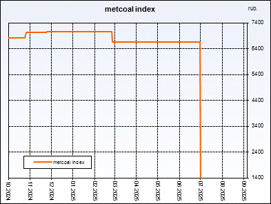 Metcoal index. Weightedaverageprice of coal concentrate. Index is compiled on the basis of regular interrogation of sellers and buyers.